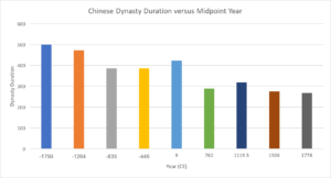 Column chart of China dynasties versus time, with a slight downward trend