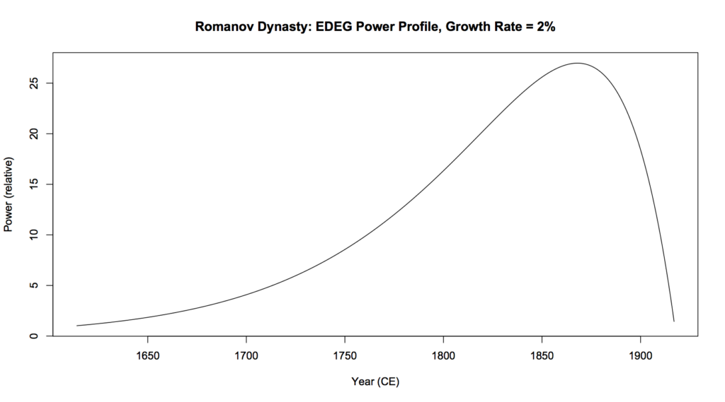 Rising then steeply falling plot